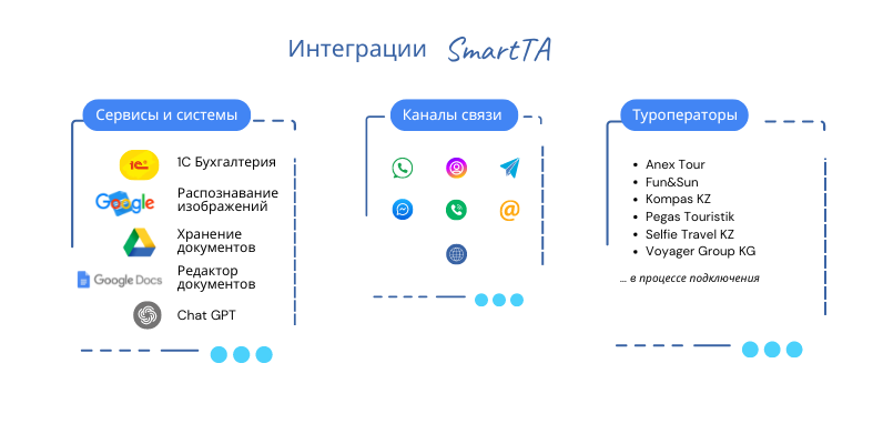 Интеграции SmartTA